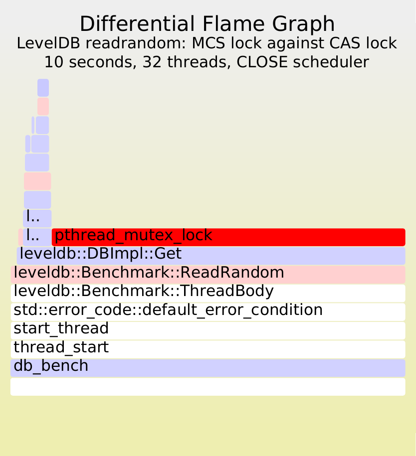 Differential flame graph of LevelDB readrandom comparing an MCS lock against a CAS lock at 32 threads; the pthread_mutex_lock frame is highlighted in bright red, indicating more time spent in that call with the CAS lock than with the MCS lock.