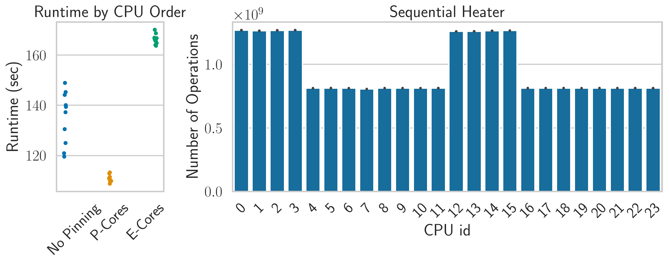 Two charts from the CPU placement case study: a strip plot of runtime under no pinning, P-core pinning, and E-core pinning, where P-cores are fastest and E-cores slowest, and a bar chart of operations per CPU id that exposes the fast and slow cores of a hybrid CPU.