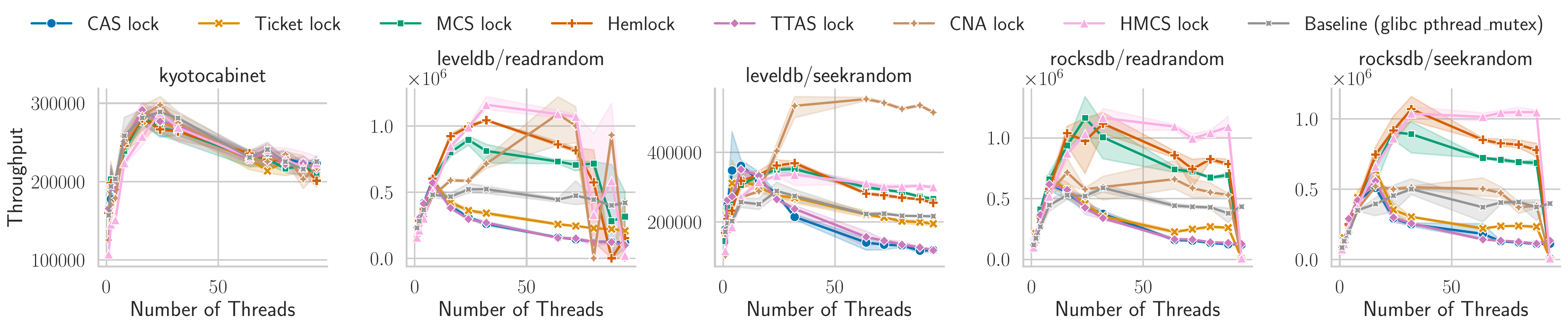 Line charts of throughput versus number of threads on KyotoCabinet, LevelDB, and RocksDB workloads for eight lock implementations: CAS, ticket, MCS, Hemlock, TTAS, CNA, and HMCS locks against the glibc pthread mutex baseline.