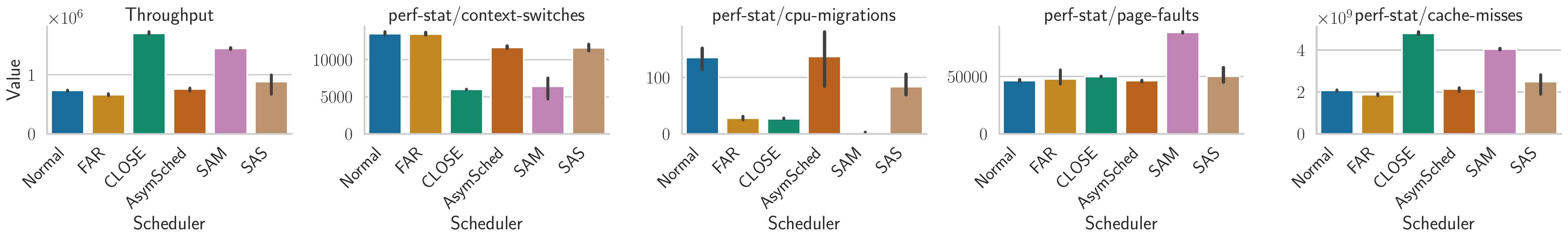 Bar charts per scheduler showing throughput next to perf stat counters: context switches, CPU migrations, page faults, and cache misses.