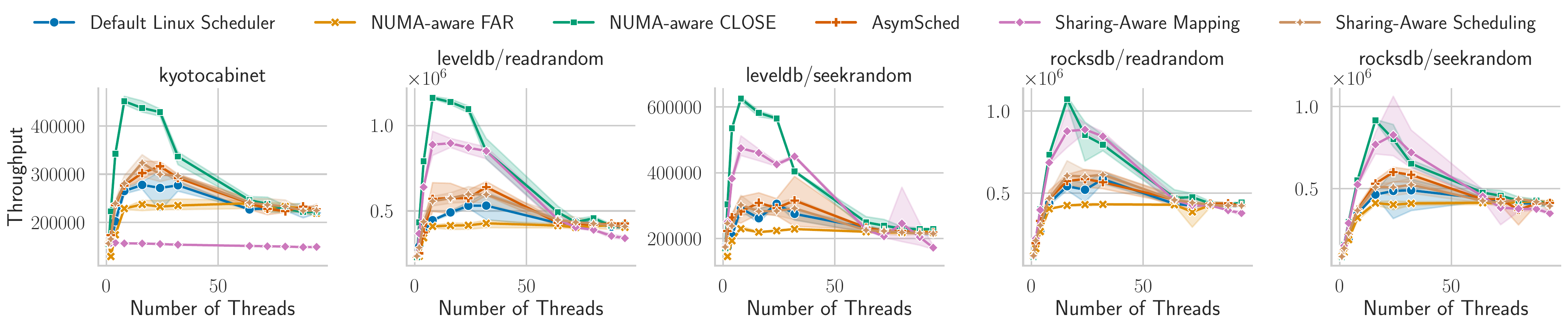 Line charts of throughput versus number of threads on KyotoCabinet, LevelDB, and RocksDB workloads for six scheduling policies, including the default Linux scheduler, NUMA-aware FAR and CLOSE placement, AsymSched, and sharing-aware mapping and scheduling.